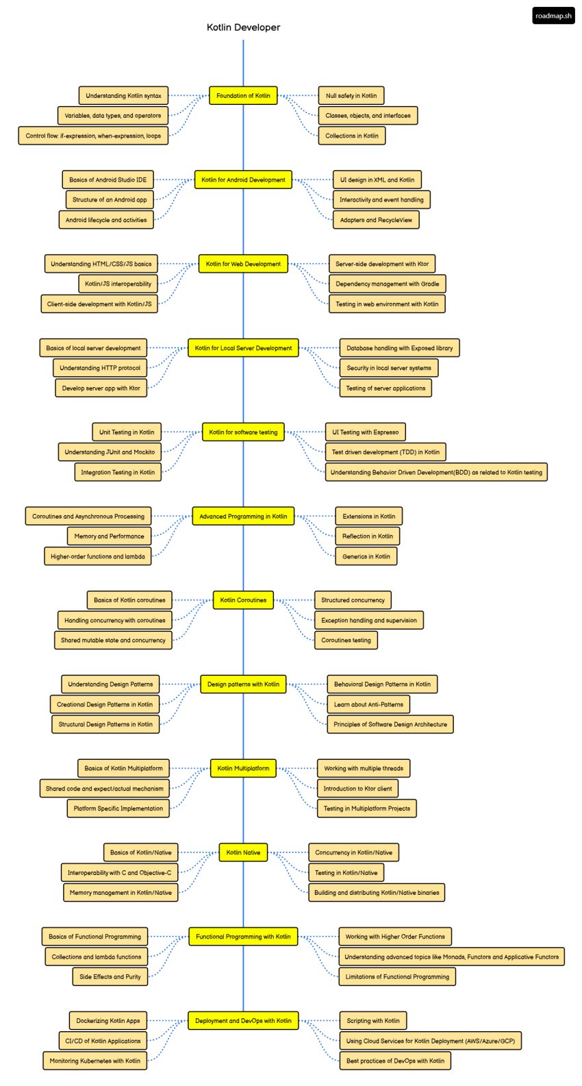 رودمپ زبان برنامه نویسی کاتلین 