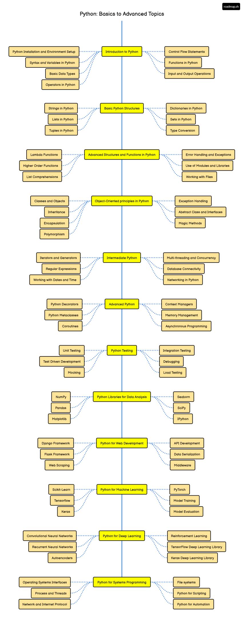رودمپ زبان برنامه نویسی پایتون