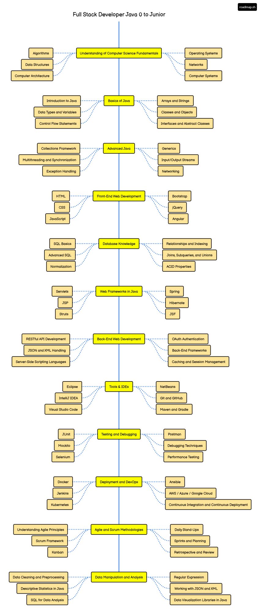 رودمپ زبان برنامه نویسی جاوا