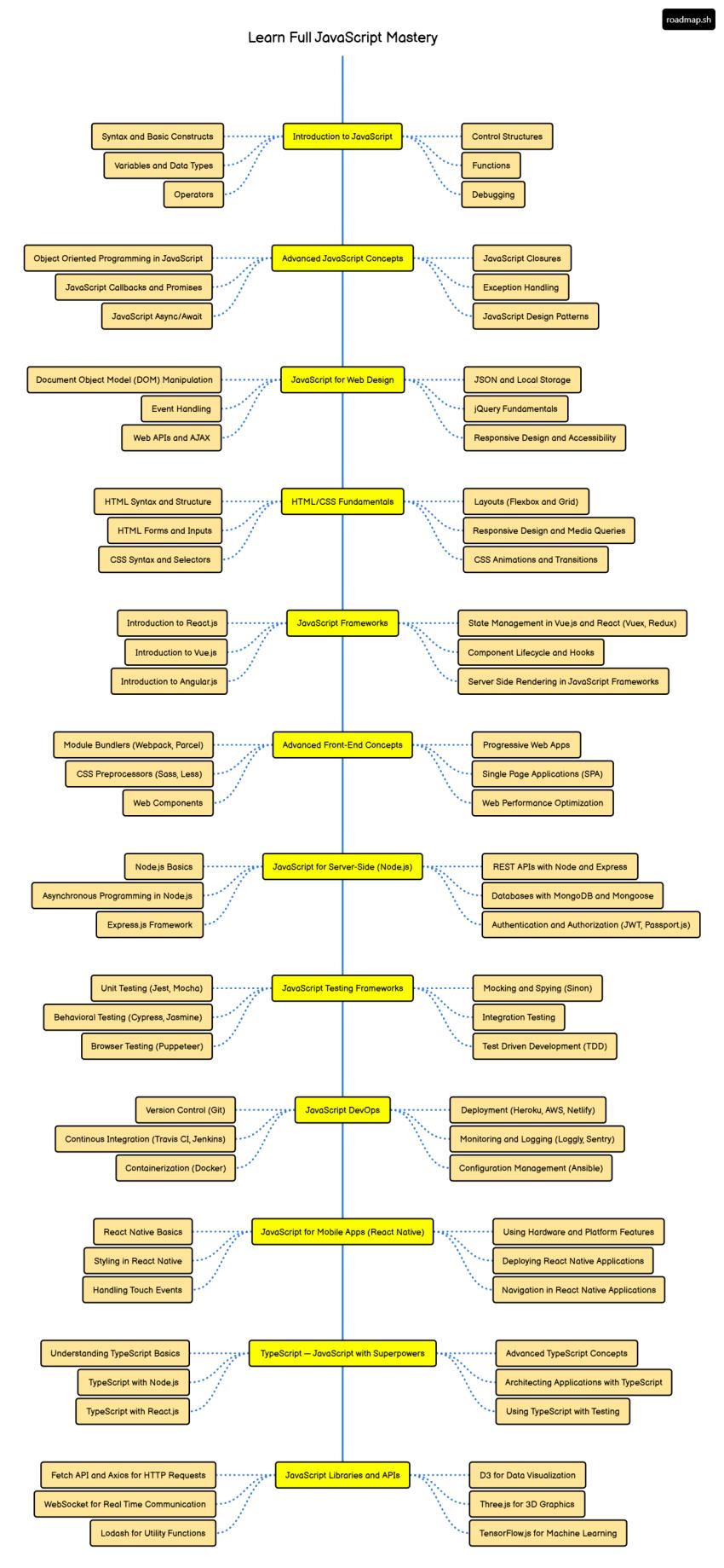 نقشه راه یادگیریJavascript