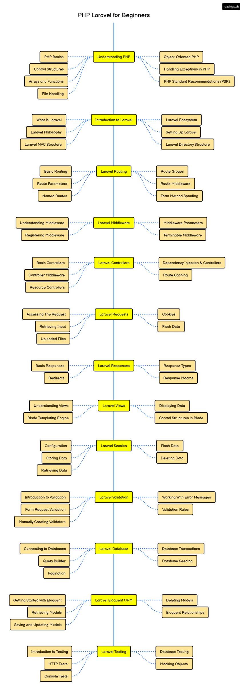 رودمپ آموزش لاراول