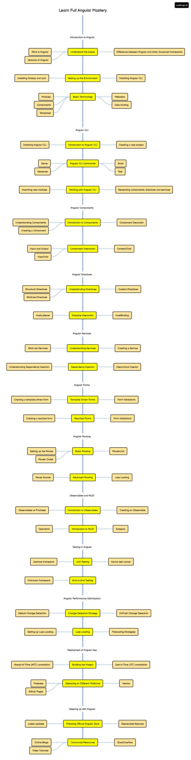 نقشه راه یادگیری Angular