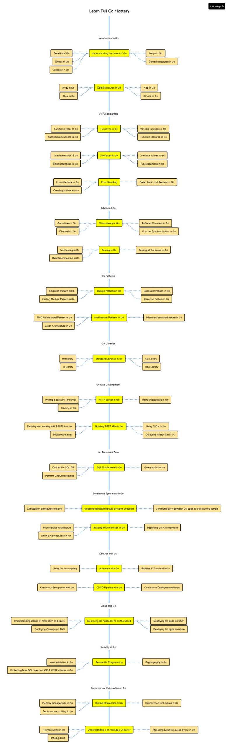 نقشه راه یادگیری go