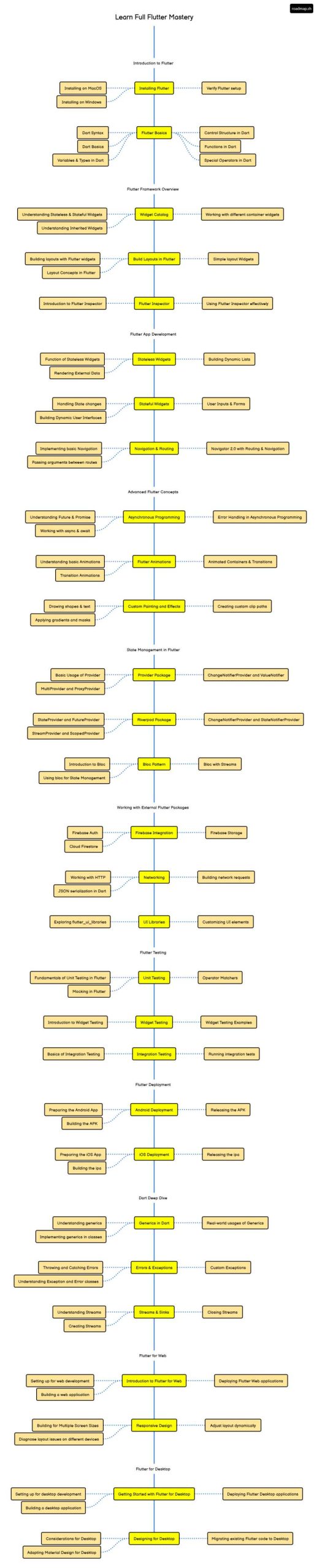 نقشه راه یادگیری flutter