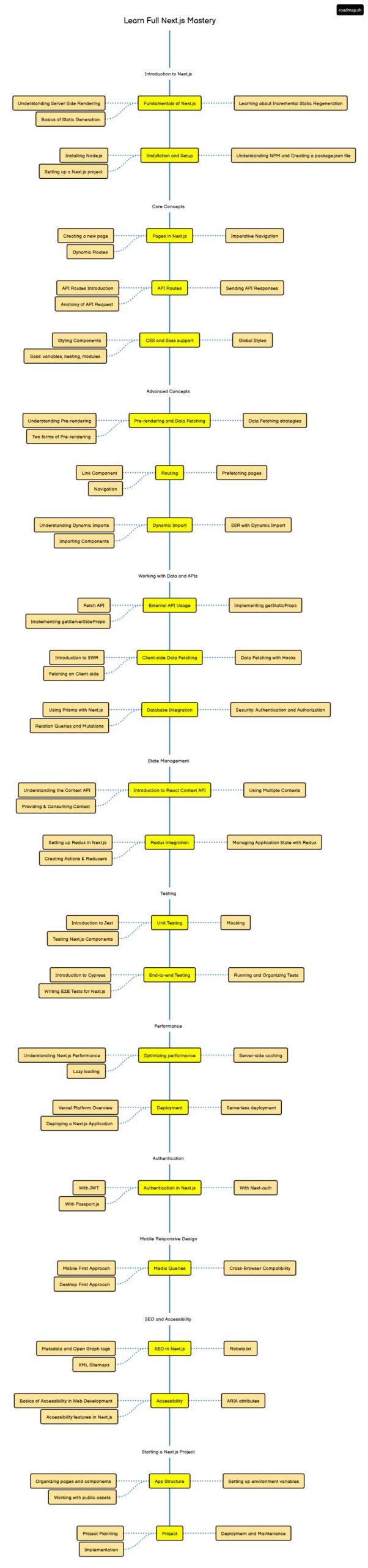 نقشه راه یادگیری Next.js
