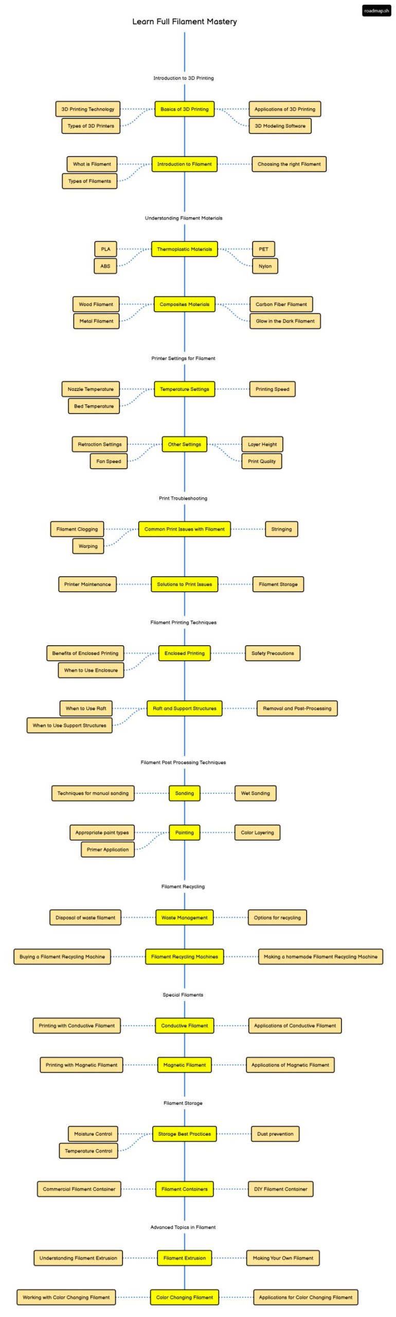 نقشه راه یادگیری Filament

