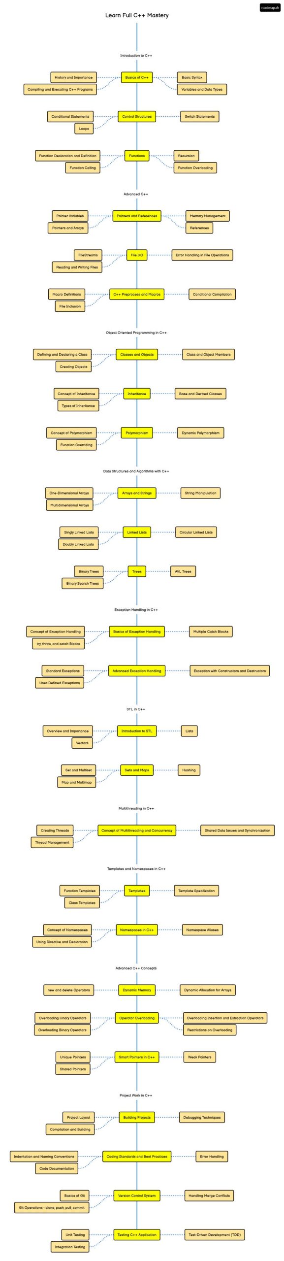 نقشه راه یادگیری C++