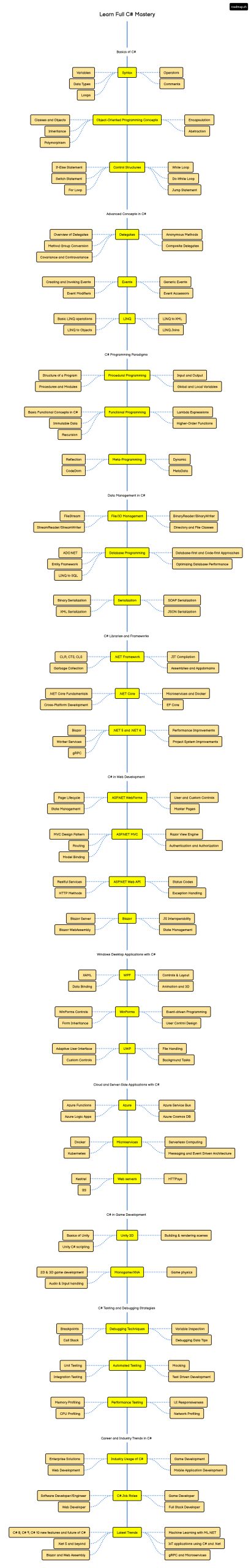 آموزش سی شارپ