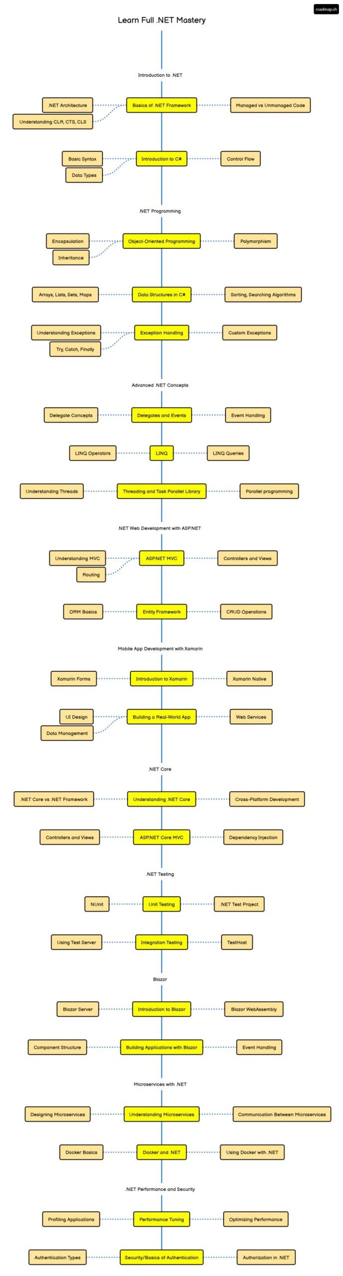 نقشه راه یادگیری .NET